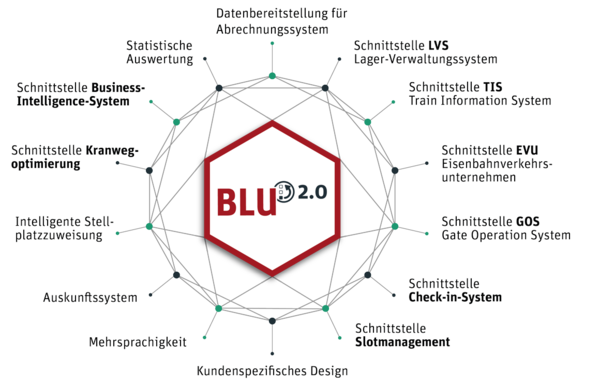 Kernsystem BLU_2.0