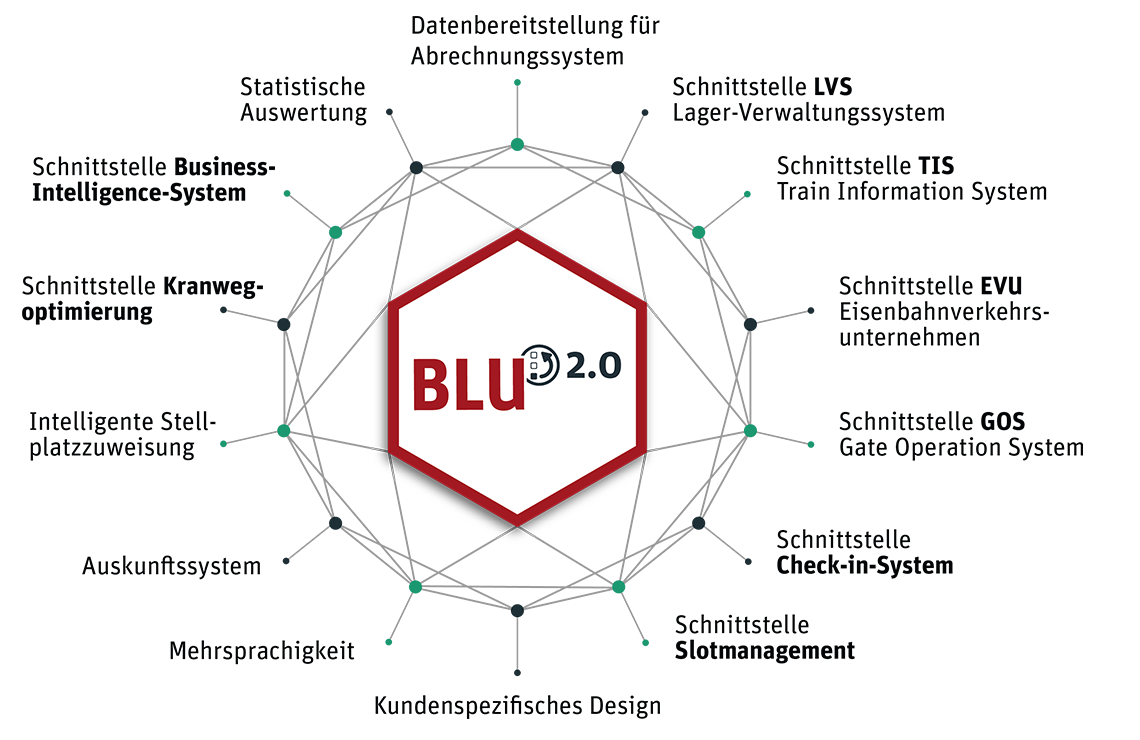 Kernsystem BLU 2.0